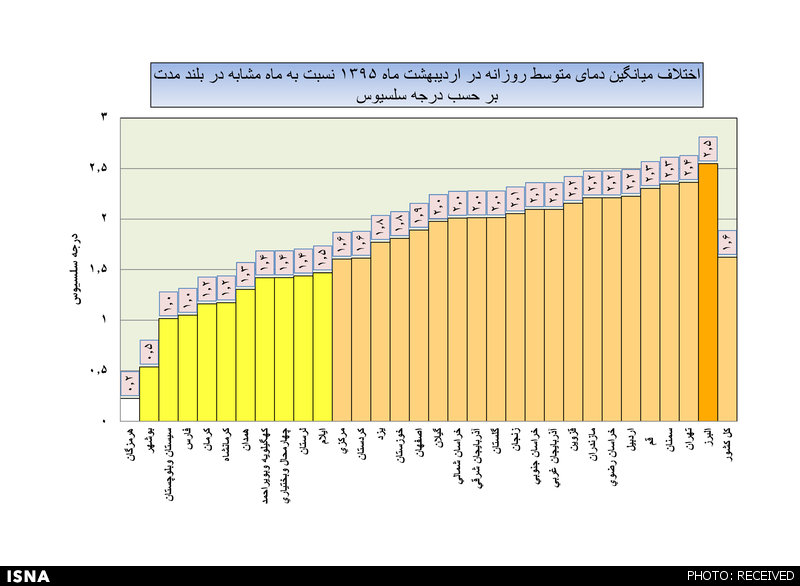 گرمترین استان‌ها در اردیبهشت 95+نمودار