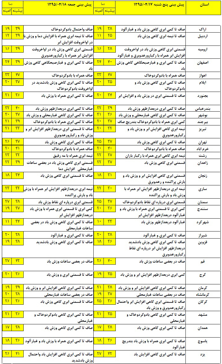 وضعیت آب و هوای استان‌های کشور+ جدول