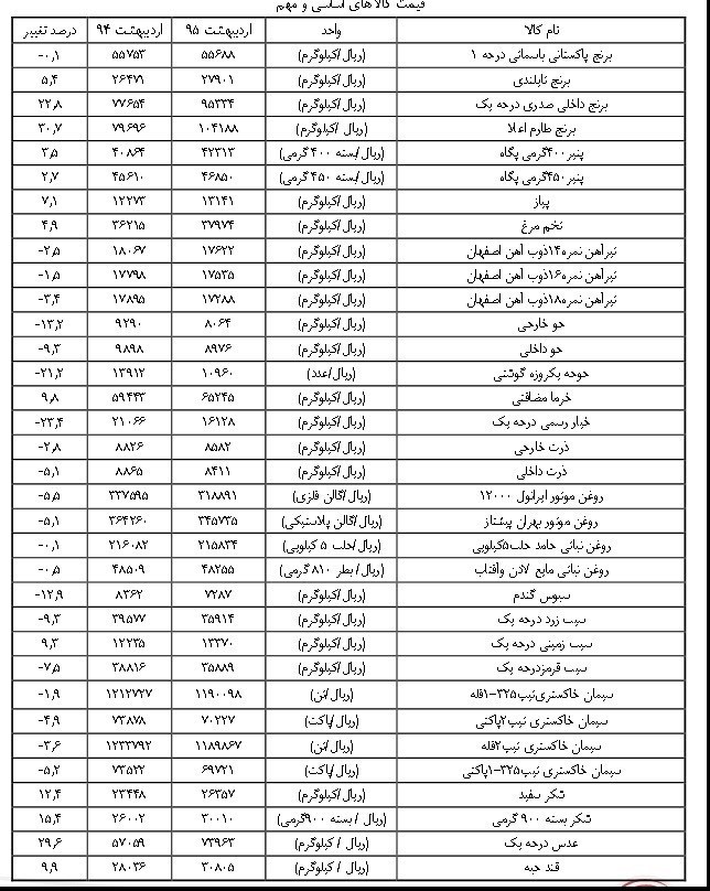 حبوبات رکورددار گرانی شد +جدول