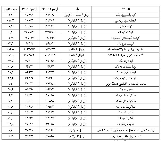 حبوبات رکورددار گرانی شد +جدول