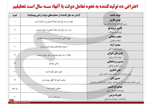 ۱۰تولیدکننده: دولت مارا ورشکست کرد +اسامی