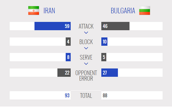 ایران 3 - بلغارستان 1 / دومین پیروزی شاگردان لوزانو رقم خورد