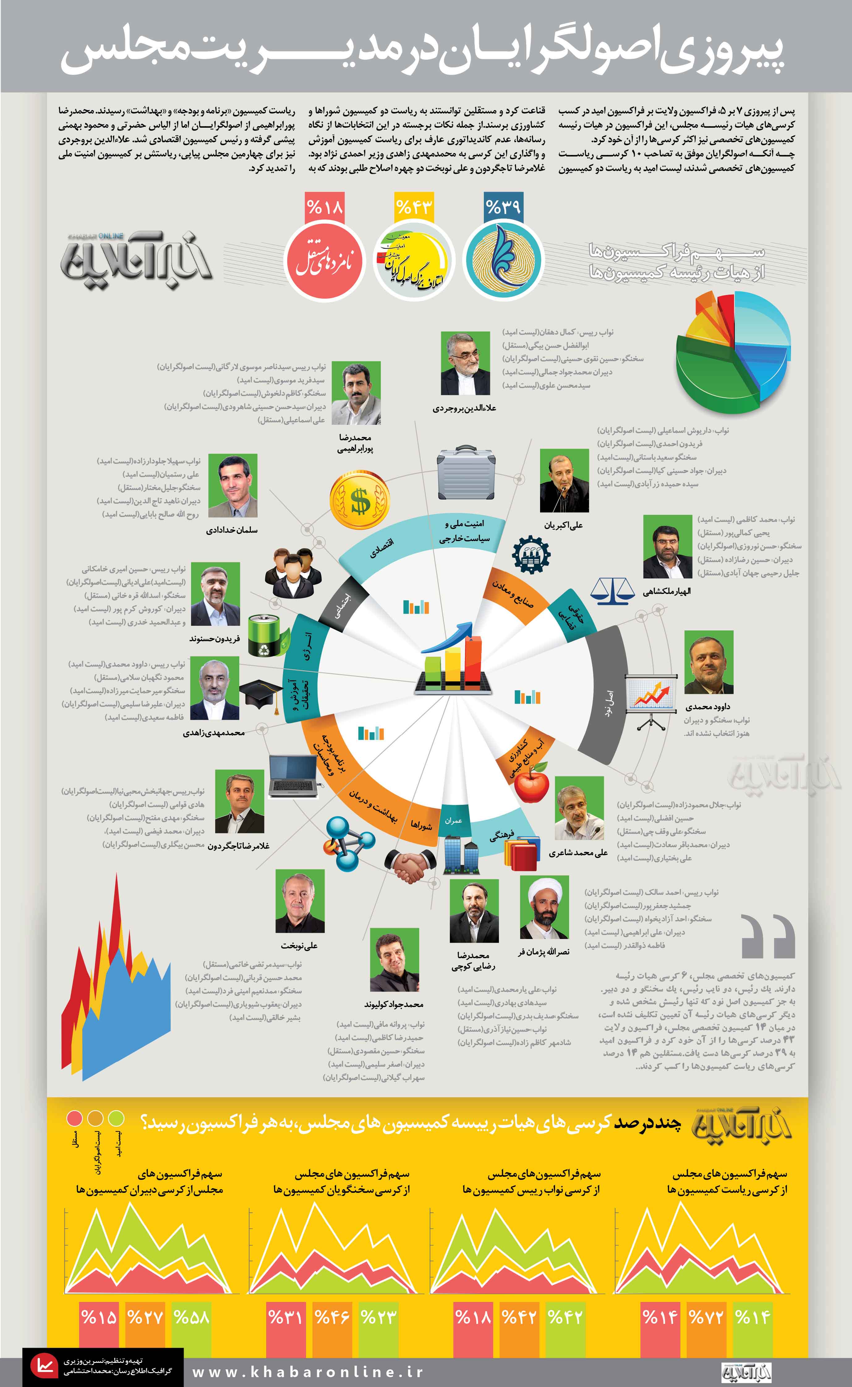 اینفوگرافی/ شکست دوباره فراکسیون امید