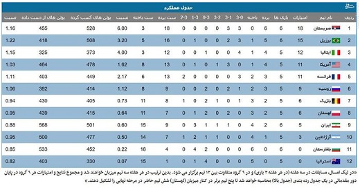 عکس/ جدول لیگ جهانی والیبال