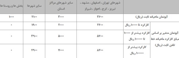 مقایسه نرخ‌های جدید و قدیم تلفن +جدول