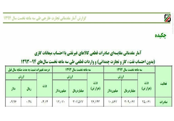 گمرک کاهش صادرات غیرنفتی را سانسور کرد