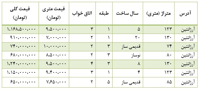 قیمت آپارتمان در محدوده آرژانتین+جدول