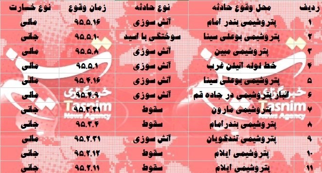 حوادث پتروشیمی یازده تایی شد+جدول