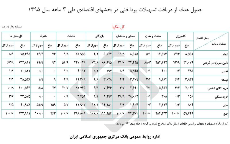 افزایش 44 درصدی تسهیلات پرداختی بانک ها