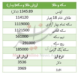 قیمت سکه و ارز در بازار پنجشنبه +جدول