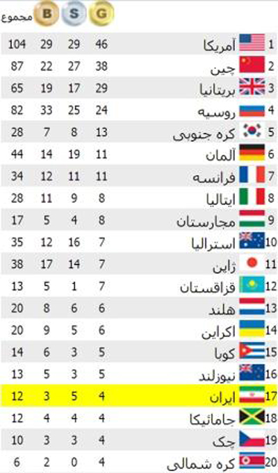 فاصله ایران با بهترین نتیجه المپیک خود +جدول