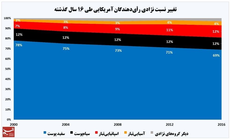 نسبت نژادی  رأی‌دهندگان آمریکا +نمودار