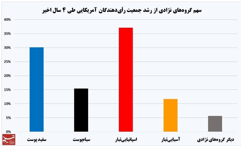 نسبت نژادی  رأی‌دهندگان آمریکا +نمودار