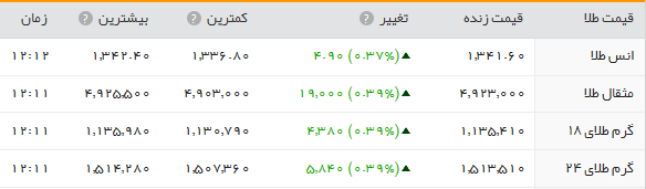 قیمت طلا و سکه در بازار+جدول