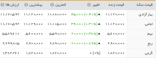 قیمت طلا و سکه در بازار+جدول