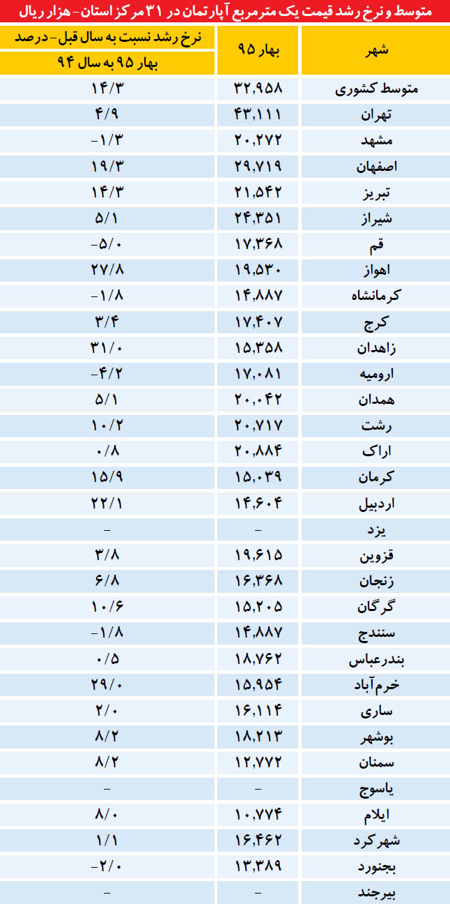 با وام مسکن چند متر خانه می‌توان خرید؟ +جدول