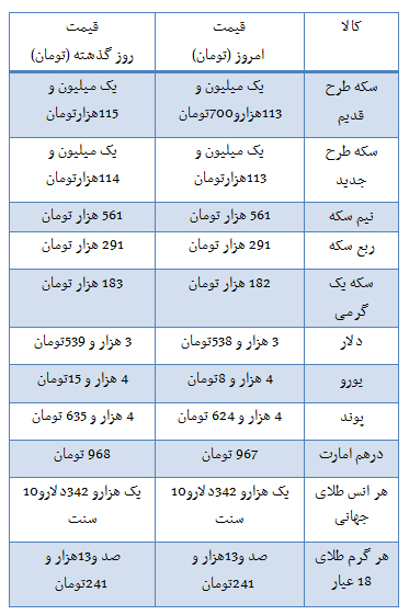 قیمت سکه و طلا در بازار+جدول