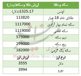 قیمت سکه و ارز در بازار+جدول