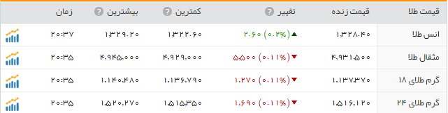 جدول/قیمت طلا و سکه در بازار