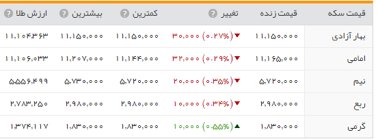 جدول/قیمت طلا و سکه در بازار