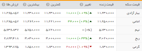 جدول/ قیمت طلا و سکه در بازار