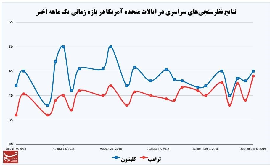 ترامپ بار دیگر از کلینتون جا ماند +نمودار