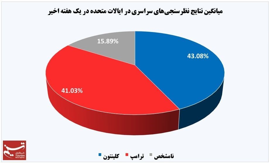 ترامپ بار دیگر از کلینتون جا ماند +نمودار