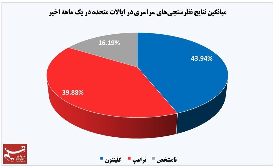 ترامپ بار دیگر از کلینتون جا ماند +نمودار