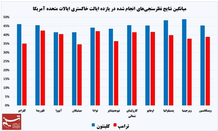 ترامپ بار دیگر از کلینتون جا ماند +نمودار