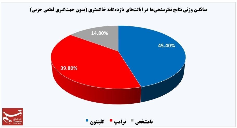 ترامپ بار دیگر از کلینتون جا ماند +نمودار