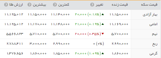 جدول/ قیمت سکه و طلا در بازار