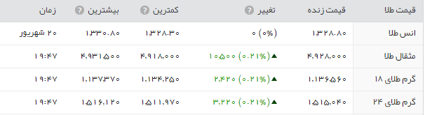 جدول/ قیمت سکه و طلا در بازار