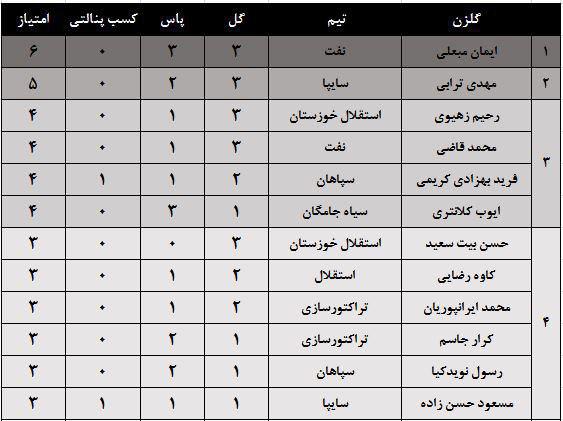 ارزشمندترین بازیکنان لیگ برتر +جدول