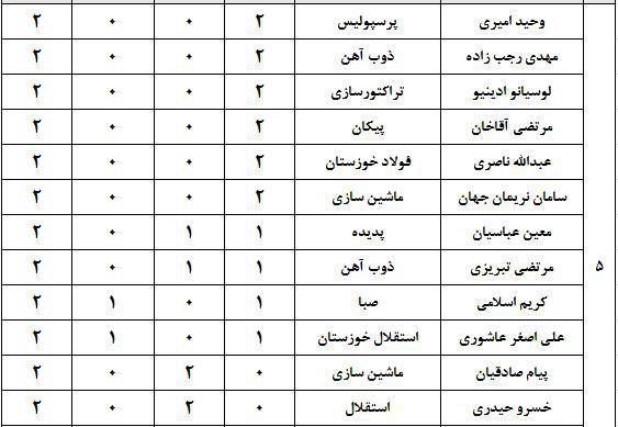 ارزشمندترین بازیکنان لیگ برتر +جدول