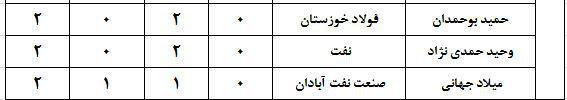 ارزشمندترین بازیکنان لیگ برتر +جدول