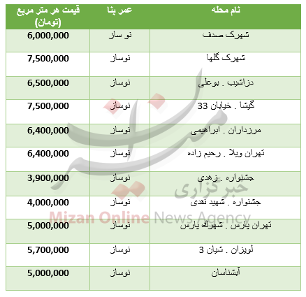 خانه‌های نوساز تهران متری چند؟ +جدول