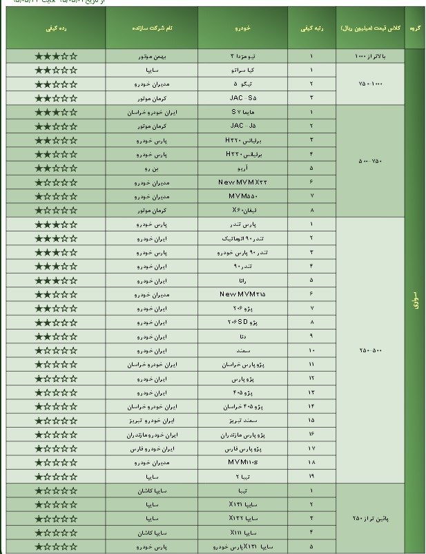 اعلام رده کیفی انواع خودرو+جدول