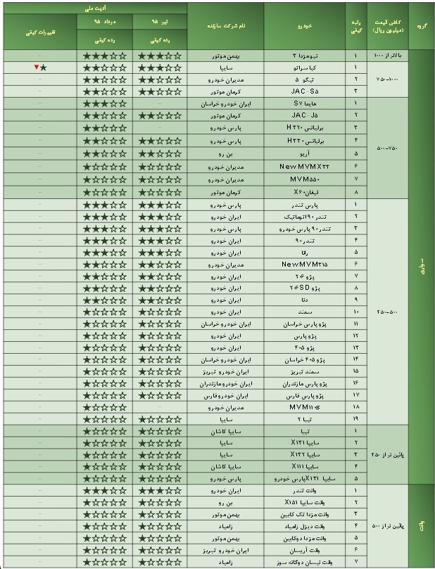 اعلام رده کیفی انواع خودرو+جدول