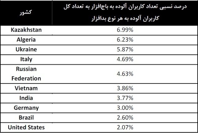 باج‌افزارها کجا تجمع کرده‌اند؟ +جدول