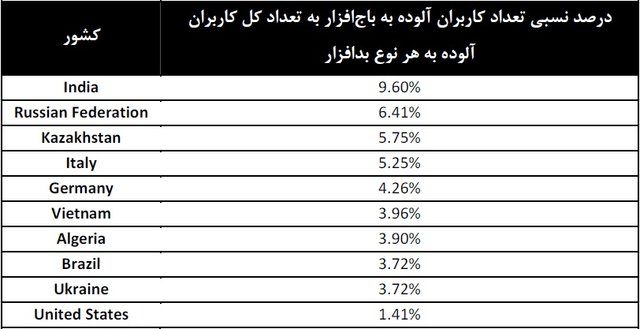 باج‌افزارها کجا تجمع کرده‌اند؟ +جدول