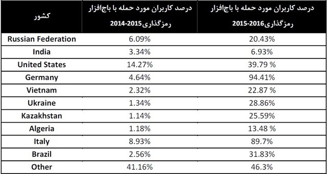 باج‌افزارها کجا تجمع کرده‌اند؟ +جدول