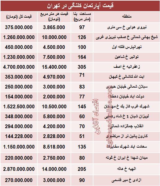 جدول/ قیمت واحدهای کلنگی در پایتخت