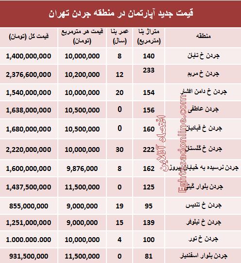 قیمت آپارتمان در منطقه جردن+جدول