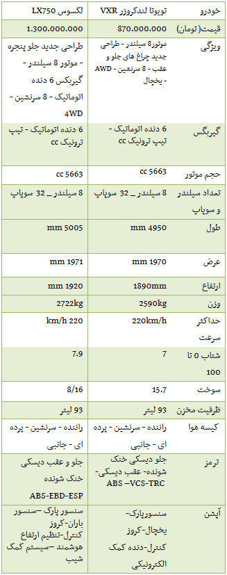 مقایسه لندکروزر و لکسوس 2013 +جدول