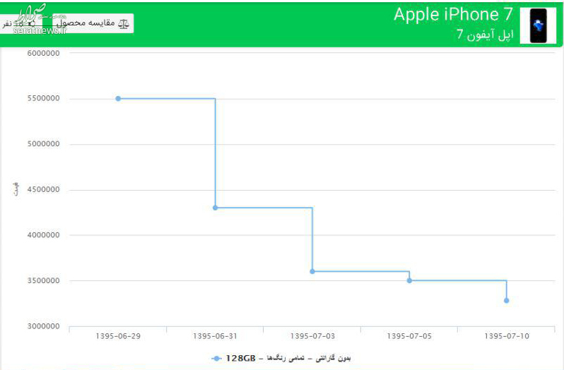 نمودار/ سقوط وحشتناک قیمت آیفون 7