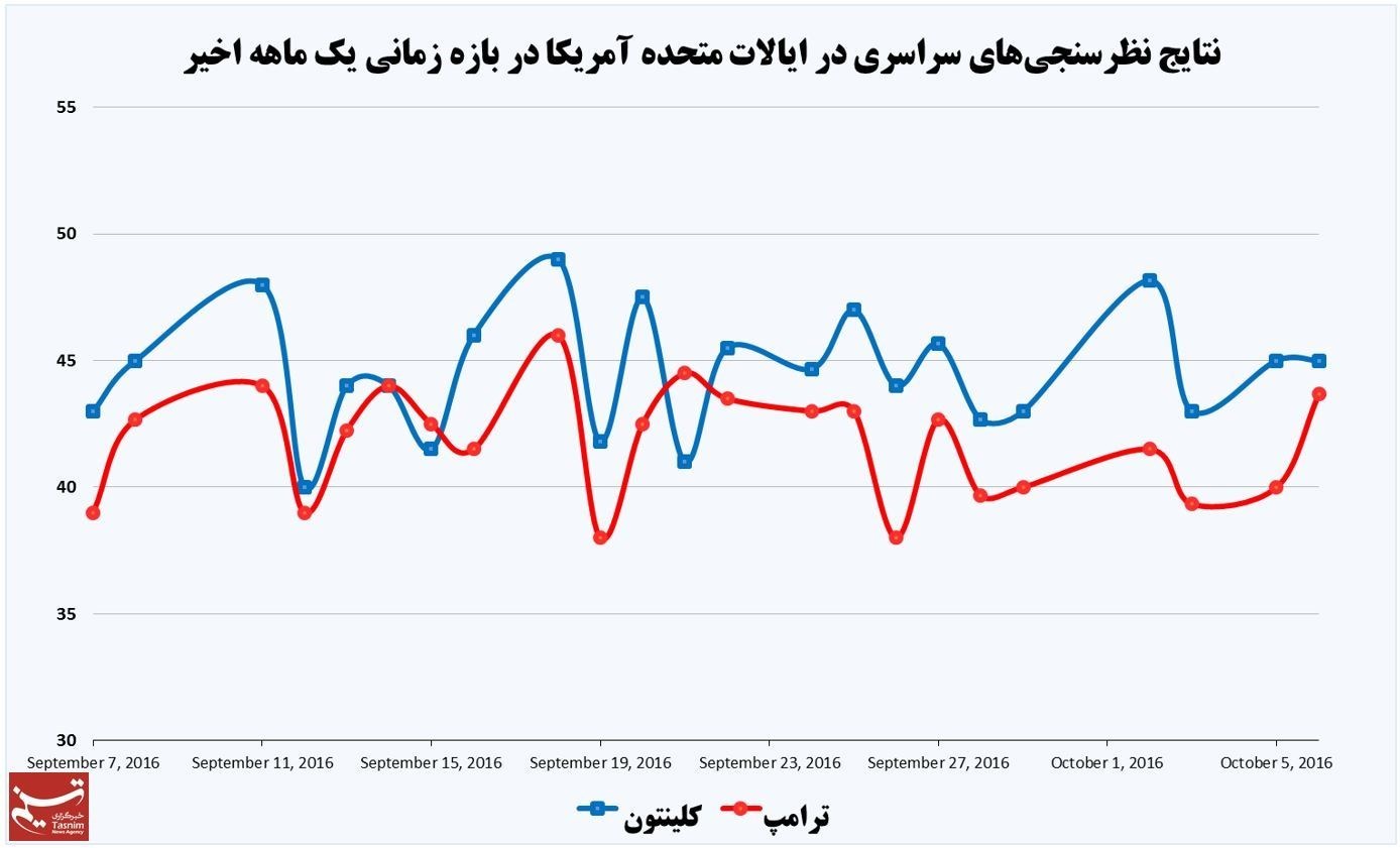 کلینتون فاصله خود را بیشتر کرد +نمودار