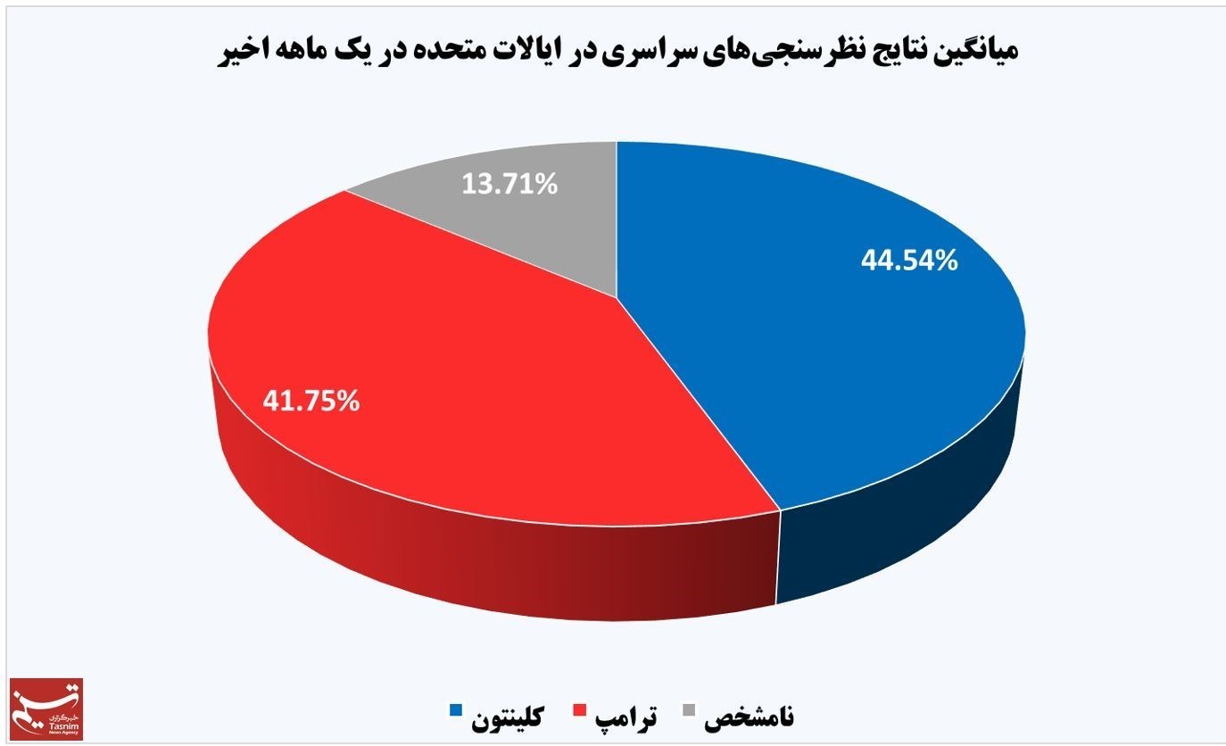 کلینتون فاصله خود را بیشتر کرد +نمودار