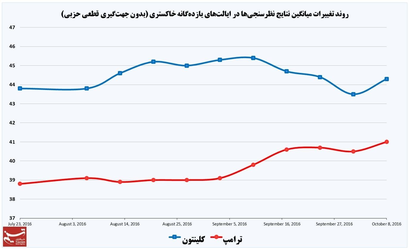 کلینتون فاصله خود را بیشتر کرد +نمودار