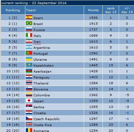 صعود فوتسال ایران در رنکینگ جهانی +عکس