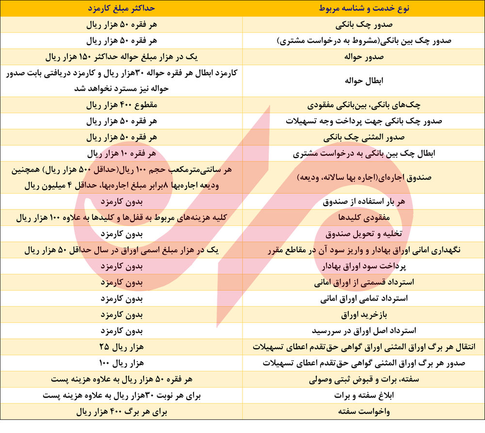 کارمزد خدمات بانکی گران شد/تخفیف به مشتریان خاص! +جدول